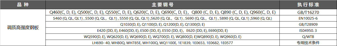 隨著國民經濟建設的不斷發展,市場對屈服強度為590MPa以上級別鋼的需求量日益增大,且對鋼材的力學性能,焊接性能提出了更高的要求.自2006年以來,舞鋼大力進行調質鋼試制開發,現已形成屈服強度在590~960MPa的調質鋼系列品種,其強韌性指標及焊接性能達到或超過同類進口產品水平,滿足了國內對高強鋼的需求,替代了進口. 隨著國民經濟建設的不斷發展,市場對屈服強度為590MPa以上級別鋼的需求量日益增大,且對鋼材的力學性能,焊接性能提出了更高的要求.自2006年以來,舞鋼大力進行調質鋼試制開發,現已形成屈服強度在590~960MPa的調質鋼系列品種,其強韌性指標及焊接性能達到或超過同類進口產品水平,滿足了國內對高強鋼的需求,替代了進口.
