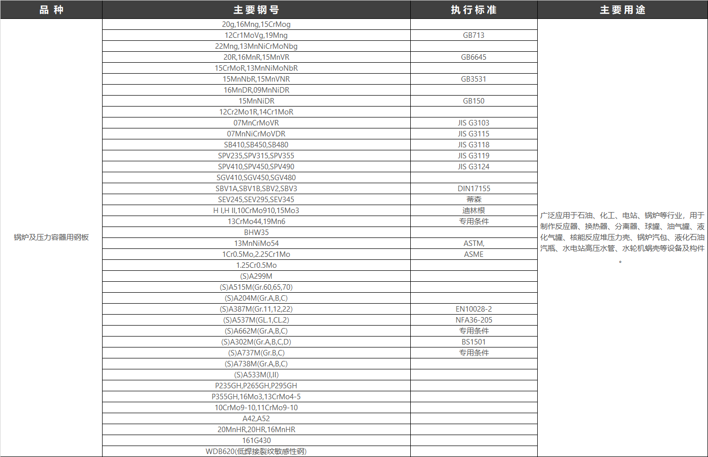 鍋爐容器板，用于制造各種鍋爐及重要附件，由于鍋爐鋼板處于中溫（350°C以下）高壓狀態下工作，除承受較高壓力外，還受到沖擊、疲勞載荷及水和氣腐蝕，要求保證一定強度，還要有良好的焊接及冷彎性能。它是我國用途最廣、用量大的壓力容器專用鋼板。也用于制造石油、化工、石油化工、氣體分離和貯運氣體的壓力容器或其他類似設備的鋼種，它包括碳鋼、碳錳鋼、微合金鋼、低合金高強度鋼以及低溫用鋼。工作溫度一般在-20℃至500℃，個別可達560℃。執行標準：GB/T 713.2-2023 承壓設備用鋼板和鋼帶和GB/T 713.3-2023 承壓設備用鋼板和鋼帶。