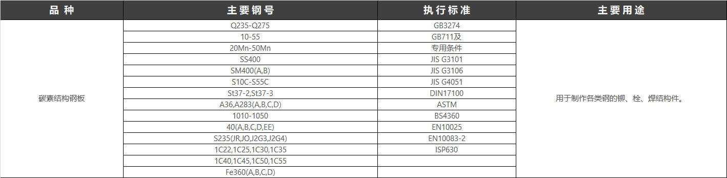 在優(yōu)質(zhì)碳素結(jié)構(gòu)鋼(見優(yōu)質(zhì)鋼材)基礎(chǔ)上加入總量不超過5%的合金元素(錳、硅、鉬、鉻、鎳、鈮、釩、鈦等)的鋼經(jīng)塑性加工生產(chǎn)的合格產(chǎn)品。執(zhí)行標(biāo)準(zhǔn):GB/T3274-2017碳素結(jié)構(gòu)鋼和低合金結(jié)構(gòu)鋼熱軋中文名低合金鋼材產(chǎn)品類型工業(yè)產(chǎn)品低合金鋼材(low alloy steel products)。 在優(yōu)質(zhì)碳素結(jié)構(gòu)鋼(見優(yōu)質(zhì)鋼材)基礎(chǔ)上加入總量不超過5%的合金元素(錳、硅、鉬、鉻、鎳、鈮、釩、鈦等)的鋼經(jīng)塑性加工生產(chǎn)的合格產(chǎn)品。執(zhí)行標(biāo)準(zhǔn):GB/T3274-2017碳素結(jié)構(gòu)鋼和低合金結(jié)構(gòu)鋼熱軋中文名低合金鋼材產(chǎn)品類型工業(yè)產(chǎn)品低合金鋼材(low alloy steel products)。
