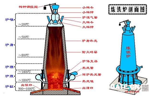 煉鐵過程實質(zhì)上是將鐵從其自然形態(tài)——礦石等含鐵化合物中還原出來的過程。煉鐵方法主要有高爐法、直接還原法、熔融還原法等,其原理是礦石在特定的氣氛中(還原物質(zhì)CO、H2、C;適宜溫度等)通過物化反應(yīng)獲取還原后的生鐵。生鐵除了少部分用于鑄造外,絕大部分是作為煉鋼原料。 高爐煉鐵是現(xiàn)代煉鐵的主要方法,鋼鐵生產(chǎn)中的重要環(huán)節(jié)。這種方法是由古代豎爐煉鐵發(fā)展、改進(jìn)而成的。盡管世界各國研究發(fā)展了很多新的煉鐵法,但由于高爐煉鐵技術(shù)經(jīng)濟(jì)指標(biāo)良好,工藝簡單,生產(chǎn)量大,勞動生產(chǎn)率高,能耗低,這種方法生產(chǎn)的鐵仍占世界鐵總產(chǎn)量的95%以上。 煉鐵工藝是是將含鐵原料(燒結(jié)礦、球團(tuán)礦或鐵礦)、燃料(焦炭、煤粉等)及其它輔助原料(石灰石、白云石、錳礦等)按一定比例自高爐爐頂裝入高爐,并由熱風(fēng)爐在高爐下部沿爐周的風(fēng)口向高爐內(nèi)鼓入熱風(fēng)助焦炭燃燒(有的高爐也噴吹煤粉、重油、天然氣等輔助燃料),在高溫下焦炭中的碳同鼓入空氣中的氧燃燒生成的一氧化碳和氫氣。 原料、燃料隨著爐內(nèi)熔煉等過程的進(jìn)行而下降,在爐料下降和上升的煤氣相遇,先后發(fā)生傳熱、還原、熔化、脫炭作用而生成生鐵,鐵礦石原料中的雜質(zhì)與加入爐內(nèi)的熔劑相結(jié)合而成渣,爐底鐵水間斷地放出裝入鐵水罐,送往煉鋼廠。同時產(chǎn)生高爐煤氣,爐渣兩種副產(chǎn)品,高爐渣鐵主要礦石中不還原的雜質(zhì)和石灰石等熔劑結(jié)合生成,自渣口排出后,經(jīng)水淬處理后全部作為水泥生產(chǎn)原料;產(chǎn)生的煤氣從爐頂導(dǎo)出,經(jīng)除塵后,作為熱風(fēng)爐、加熱爐、焦?fàn)t、鍋爐等的燃料。 煉鐵過程實質(zhì)上是將鐵從其自然形態(tài)——礦石等含鐵化合物中還原出來的過程。煉鐵方法主要有高爐法、直接還原法、熔融還原法等,其原理是礦石在特定的氣氛中(還原物質(zhì)CO、H2、C;適宜溫度等)通過物化反應(yīng)獲取還原后的生鐵。生鐵除了少部分用于鑄造外,絕大部分是作為煉鋼原料。 高爐煉鐵是現(xiàn)代煉鐵的主要方法,鋼鐵生產(chǎn)中的重要環(huán)節(jié)。這種方法是由古代豎爐煉鐵發(fā)展、改進(jìn)而成的。盡管世界各國研究發(fā)展了很多新的煉鐵法,但由于高爐煉鐵技術(shù)經(jīng)濟(jì)指標(biāo)良好,工藝簡單,生產(chǎn)量大,勞動生產(chǎn)率高,能耗低,這種方法生產(chǎn)的鐵仍占世界鐵總產(chǎn)量的95%以上。 煉鐵工藝是是將含鐵原料(燒結(jié)礦、球團(tuán)礦或鐵礦)、燃料(焦炭、煤粉等)及其它輔助原料(石灰石、白云石、錳礦等)按一定比例自高爐爐頂裝入高爐,并由熱風(fēng)爐在高爐下部沿爐周的風(fēng)口向高爐內(nèi)鼓入熱風(fēng)助焦炭燃燒(有的高爐也噴吹煤粉、重油、天然氣等輔助燃料),在高溫下焦炭中的碳同鼓入空氣中的氧燃燒生成的一氧化碳和氫氣。 原料、燃料隨著爐內(nèi)熔煉等過程的進(jìn)行而下降,在爐料下降和上升的煤氣相遇,先后發(fā)生傳熱、還原、熔化、脫炭作用而生成生鐵,鐵礦石原料中的雜質(zhì)與加入爐內(nèi)的熔劑相結(jié)合而成渣,爐底鐵水間斷地放出裝入鐵水罐,送往煉鋼廠。同時產(chǎn)生高爐煤氣,爐渣兩種副產(chǎn)品,高爐渣鐵主要礦石中不還原的雜質(zhì)和石灰石等熔劑結(jié)合生成,自渣口排出后,經(jīng)水淬處理后全部作為水泥生產(chǎn)原料;產(chǎn)生的煤氣從爐頂導(dǎo)出,經(jīng)除塵后,作為熱風(fēng)爐、加熱爐、焦?fàn)t、鍋爐等的燃料。