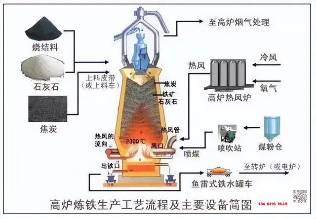 煉鐵過程實質(zhì)上是將鐵從其自然形態(tài)——礦石等含鐵化合物中還原出來的過程。煉鐵方法主要有高爐法、直接還原法、熔融還原法等,其原理是礦石在特定的氣氛中(還原物質(zhì)CO、H2、C;適宜溫度等)通過物化反應(yīng)獲取還原后的生鐵。生鐵除了少部分用于鑄造外,絕大部分是作為煉鋼原料。 高爐煉鐵是現(xiàn)代煉鐵的主要方法,鋼鐵生產(chǎn)中的重要環(huán)節(jié)。這種方法是由古代豎爐煉鐵發(fā)展、改進(jìn)而成的。盡管世界各國研究發(fā)展了很多新的煉鐵法,但由于高爐煉鐵技術(shù)經(jīng)濟(jì)指標(biāo)良好,工藝簡單,生產(chǎn)量大,勞動生產(chǎn)率高,能耗低,這種方法生產(chǎn)的鐵仍占世界鐵總產(chǎn)量的95%以上。 煉鐵工藝是是將含鐵原料(燒結(jié)礦、球團(tuán)礦或鐵礦)、燃料(焦炭、煤粉等)及其它輔助原料(石灰石、白云石、錳礦等)按一定比例自高爐爐頂裝入高爐,并由熱風(fēng)爐在高爐下部沿爐周的風(fēng)口向高爐內(nèi)鼓入熱風(fēng)助焦炭燃燒(有的高爐也噴吹煤粉、重油、天然氣等輔助燃料),在高溫下焦炭中的碳同鼓入空氣中的氧燃燒生成的一氧化碳和氫氣。 原料、燃料隨著爐內(nèi)熔煉等過程的進(jìn)行而下降,在爐料下降和上升的煤氣相遇,先后發(fā)生傳熱、還原、熔化、脫炭作用而生成生鐵,鐵礦石原料中的雜質(zhì)與加入爐內(nèi)的熔劑相結(jié)合而成渣,爐底鐵水間斷地放出裝入鐵水罐,送往煉鋼廠。同時產(chǎn)生高爐煤氣,爐渣兩種副產(chǎn)品,高爐渣鐵主要礦石中不還原的雜質(zhì)和石灰石等熔劑結(jié)合生成,自渣口排出后,經(jīng)水淬處理后全部作為水泥生產(chǎn)原料;產(chǎn)生的煤氣從爐頂導(dǎo)出,經(jīng)除塵后,作為熱風(fēng)爐、加熱爐、焦?fàn)t、鍋爐等的燃料。 煉鐵過程實質(zhì)上是將鐵從其自然形態(tài)——礦石等含鐵化合物中還原出來的過程。煉鐵方法主要有高爐法、直接還原法、熔融還原法等,其原理是礦石在特定的氣氛中(還原物質(zhì)CO、H2、C;適宜溫度等)通過物化反應(yīng)獲取還原后的生鐵。生鐵除了少部分用于鑄造外,絕大部分是作為煉鋼原料。 高爐煉鐵是現(xiàn)代煉鐵的主要方法,鋼鐵生產(chǎn)中的重要環(huán)節(jié)。這種方法是由古代豎爐煉鐵發(fā)展、改進(jìn)而成的。盡管世界各國研究發(fā)展了很多新的煉鐵法,但由于高爐煉鐵技術(shù)經(jīng)濟(jì)指標(biāo)良好,工藝簡單,生產(chǎn)量大,勞動生產(chǎn)率高,能耗低,這種方法生產(chǎn)的鐵仍占世界鐵總產(chǎn)量的95%以上。 煉鐵工藝是是將含鐵原料(燒結(jié)礦、球團(tuán)礦或鐵礦)、燃料(焦炭、煤粉等)及其它輔助原料(石灰石、白云石、錳礦等)按一定比例自高爐爐頂裝入高爐,并由熱風(fēng)爐在高爐下部沿爐周的風(fēng)口向高爐內(nèi)鼓入熱風(fēng)助焦炭燃燒(有的高爐也噴吹煤粉、重油、天然氣等輔助燃料),在高溫下焦炭中的碳同鼓入空氣中的氧燃燒生成的一氧化碳和氫氣。 原料、燃料隨著爐內(nèi)熔煉等過程的進(jìn)行而下降,在爐料下降和上升的煤氣相遇,先后發(fā)生傳熱、還原、熔化、脫炭作用而生成生鐵,鐵礦石原料中的雜質(zhì)與加入爐內(nèi)的熔劑相結(jié)合而成渣,爐底鐵水間斷地放出裝入鐵水罐,送往煉鋼廠。同時產(chǎn)生高爐煤氣,爐渣兩種副產(chǎn)品,高爐渣鐵主要礦石中不還原的雜質(zhì)和石灰石等熔劑結(jié)合生成,自渣口排出后,經(jīng)水淬處理后全部作為水泥生產(chǎn)原料;產(chǎn)生的煤氣從爐頂導(dǎo)出,經(jīng)除塵后,作為熱風(fēng)爐、加熱爐、焦?fàn)t、鍋爐等的燃料。