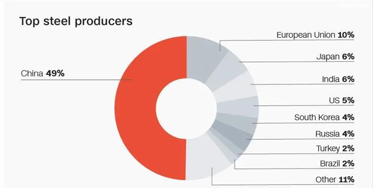 你聽說過歐洲"鋼鐵心臟"萎縮的消息嗎？為什么曾經強大的歐盟鋼鐵產業如今正在迅速崩塌？特朗普政府重啟的25%鋼鐵關稅究竟給歐洲造成了多大沖擊？在全球貿易保護主義重燃的今天，歐盟的慘痛教訓對中國有何警示意義？數據顯示，2025年一季度，歐盟對美鋼鐵出口同比驟降42%，損失約150萬噸訂單和45億歐元收入。與此同時，中國鋼鐵卻逆勢增長，2024年出口量突破1.11億噸，創下8年來新高。這背后有哪些產業鏈布局的深層差異？中國又該如何從歐盟的失敗中吸取經驗，打贏未來全球貿易的三大突圍戰？