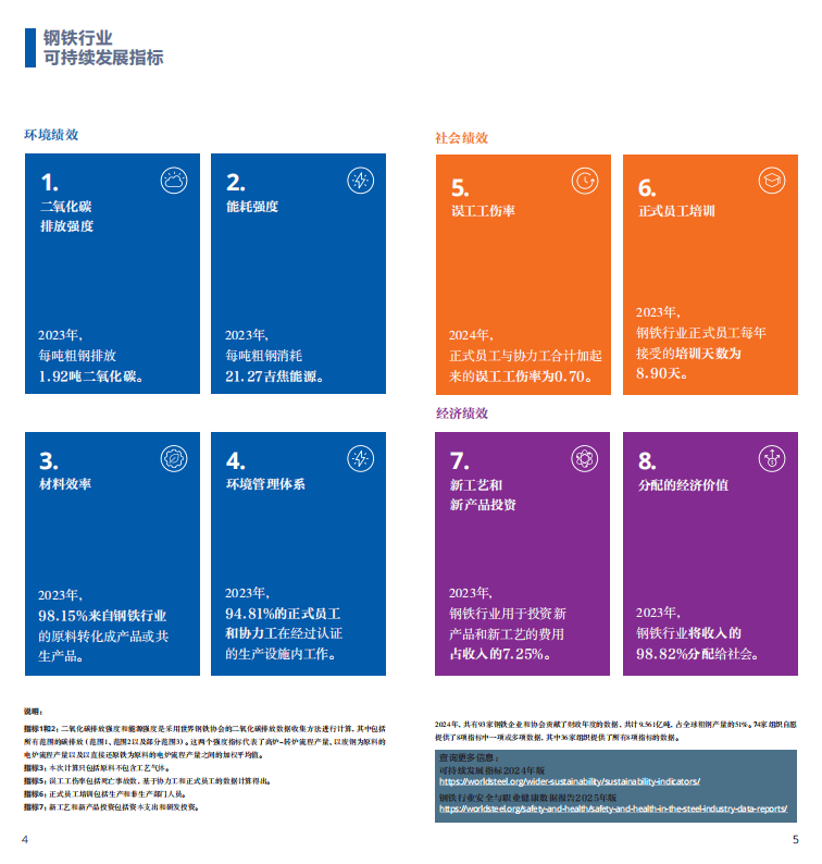 2025世界鋼鐵統計報告:中國產量占半壁江山,綠色轉型成行業焦點 世界鋼鐵協會最新發布的《2025年世界鋼鐵統計數據報告》顯示,全球鋼鐵行業在產量保持穩定的同時,正加速向綠色低碳轉型。報告涵蓋粗鋼生產、消費、貿易及可持續發展等核心指標,勾勒出全球鋼鐵產業的新格局。 2025世界鋼鐵統計報告:中國產量占半壁江山,綠色轉型成行業焦點 世界鋼鐵協會最新發布的《2025年世界鋼鐵統計數據報告》顯示,全球鋼鐵行業在產量保持穩定的同時,正加速向綠色低碳轉型。報告涵蓋粗鋼生產、消費、貿易及可持續發展等核心指標,勾勒出全球鋼鐵產業的新格局。