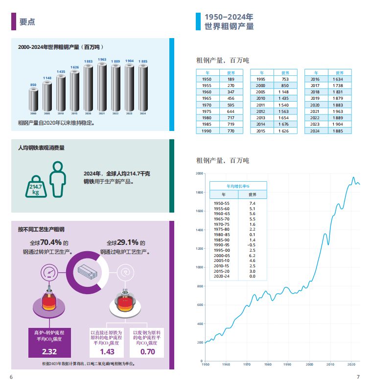 2025世界鋼鐵統計報告:中國產量占半壁江山,綠色轉型成行業焦點 世界鋼鐵協會最新發布的《2025年世界鋼鐵統計數據報告》顯示,全球鋼鐵行業在產量保持穩定的同時,正加速向綠色低碳轉型。報告涵蓋粗鋼生產、消費、貿易及可持續發展等核心指標,勾勒出全球鋼鐵產業的新格局。 2025世界鋼鐵統計報告:中國產量占半壁江山,綠色轉型成行業焦點 世界鋼鐵協會最新發布的《2025年世界鋼鐵統計數據報告》顯示,全球鋼鐵行業在產量保持穩定的同時,正加速向綠色低碳轉型。報告涵蓋粗鋼生產、消費、貿易及可持續發展等核心指標,勾勒出全球鋼鐵產業的新格局。