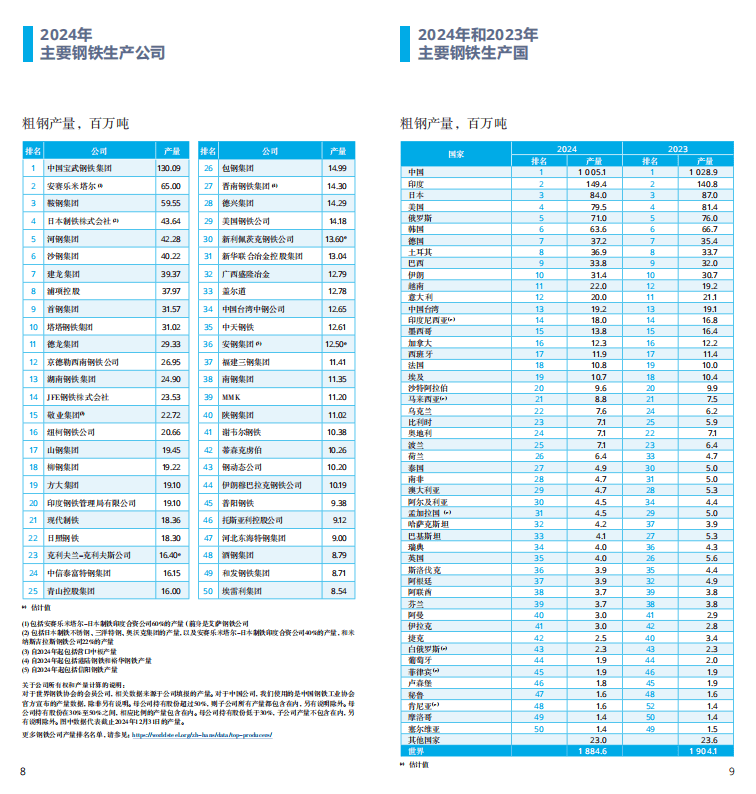 2025世界鋼鐵統計報告:中國產量占半壁江山,綠色轉型成行業焦點 世界鋼鐵協會最新發布的《2025年世界鋼鐵統計數據報告》顯示,全球鋼鐵行業在產量保持穩定的同時,正加速向綠色低碳轉型。報告涵蓋粗鋼生產、消費、貿易及可持續發展等核心指標,勾勒出全球鋼鐵產業的新格局。 2025世界鋼鐵統計報告:中國產量占半壁江山,綠色轉型成行業焦點 世界鋼鐵協會最新發布的《2025年世界鋼鐵統計數據報告》顯示,全球鋼鐵行業在產量保持穩定的同時,正加速向綠色低碳轉型。報告涵蓋粗鋼生產、消費、貿易及可持續發展等核心指標,勾勒出全球鋼鐵產業的新格局。