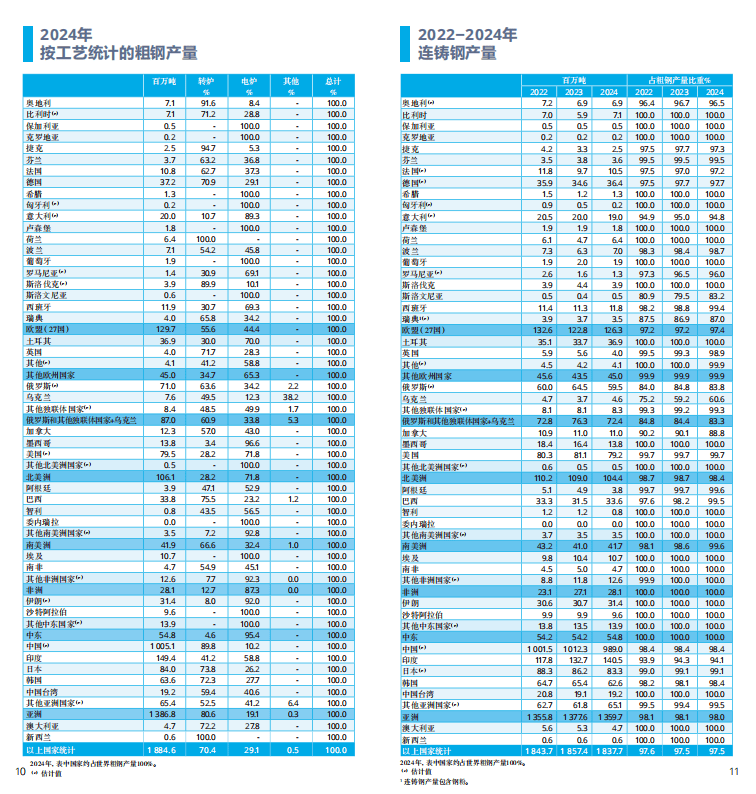 2025世界鋼鐵統計報告:中國產量占半壁江山,綠色轉型成行業焦點 世界鋼鐵協會最新發布的《2025年世界鋼鐵統計數據報告》顯示,全球鋼鐵行業在產量保持穩定的同時,正加速向綠色低碳轉型。報告涵蓋粗鋼生產、消費、貿易及可持續發展等核心指標,勾勒出全球鋼鐵產業的新格局。 2025世界鋼鐵統計報告:中國產量占半壁江山,綠色轉型成行業焦點 世界鋼鐵協會最新發布的《2025年世界鋼鐵統計數據報告》顯示,全球鋼鐵行業在產量保持穩定的同時,正加速向綠色低碳轉型。報告涵蓋粗鋼生產、消費、貿易及可持續發展等核心指標,勾勒出全球鋼鐵產業的新格局。