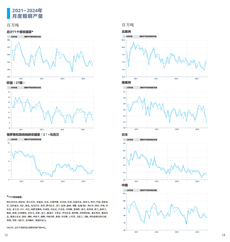 2025世界鋼鐵統計報告:中國產量占半壁江山,綠色轉型成行業焦點 世界鋼鐵協會最新發布的《2025年世界鋼鐵統計數據報告》顯示,全球鋼鐵行業在產量保持穩定的同時,正加速向綠色低碳轉型。報告涵蓋粗鋼生產、消費、貿易及可持續發展等核心指標,勾勒出全球鋼鐵產業的新格局。 2025世界鋼鐵統計報告:中國產量占半壁江山,綠色轉型成行業焦點 世界鋼鐵協會最新發布的《2025年世界鋼鐵統計數據報告》顯示,全球鋼鐵行業在產量保持穩定的同時,正加速向綠色低碳轉型。報告涵蓋粗鋼生產、消費、貿易及可持續發展等核心指標,勾勒出全球鋼鐵產業的新格局。