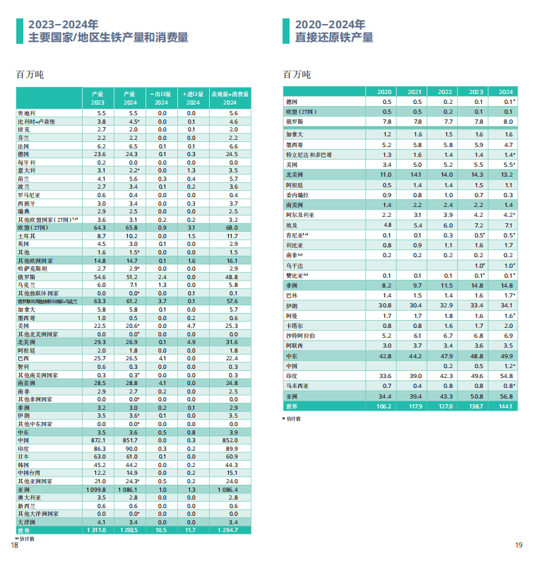 2025世界鋼鐵統計報告:中國產量占半壁江山,綠色轉型成行業焦點 世界鋼鐵協會最新發布的《2025年世界鋼鐵統計數據報告》顯示,全球鋼鐵行業在產量保持穩定的同時,正加速向綠色低碳轉型。報告涵蓋粗鋼生產、消費、貿易及可持續發展等核心指標,勾勒出全球鋼鐵產業的新格局。 2025世界鋼鐵統計報告:中國產量占半壁江山,綠色轉型成行業焦點 世界鋼鐵協會最新發布的《2025年世界鋼鐵統計數據報告》顯示,全球鋼鐵行業在產量保持穩定的同時,正加速向綠色低碳轉型。報告涵蓋粗鋼生產、消費、貿易及可持續發展等核心指標,勾勒出全球鋼鐵產業的新格局。